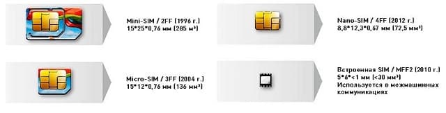 Чем отличается сим карта для телефона и для планшета