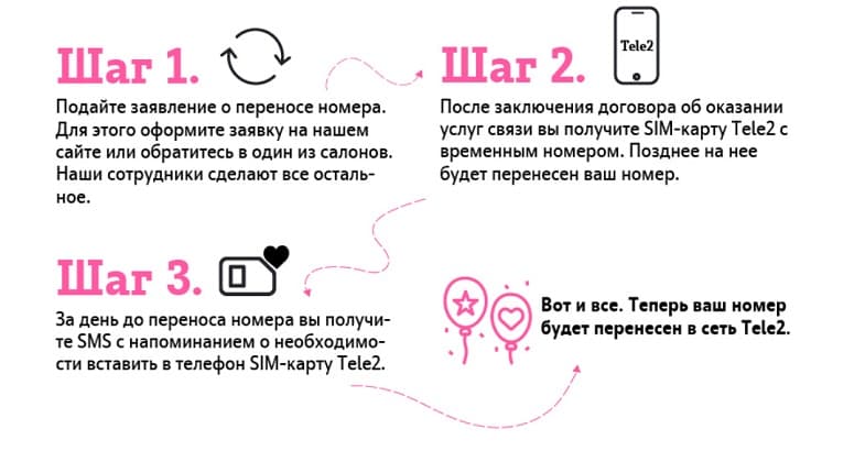 Как узнать скрытый номер на Теле2 человека, который звонил