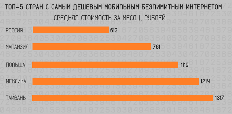 Самый дешевый интернет