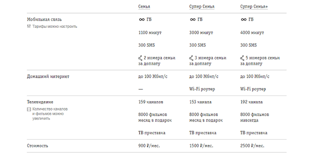 Тарифный план все для семьи билайн