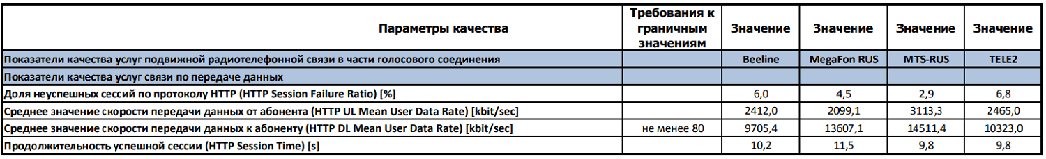 Исследование по скорости интернета в Москве<br>