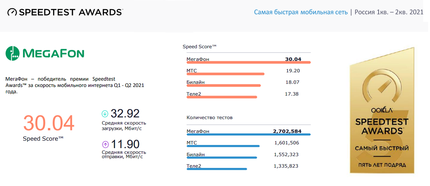 Самый лучший оператор для интернета