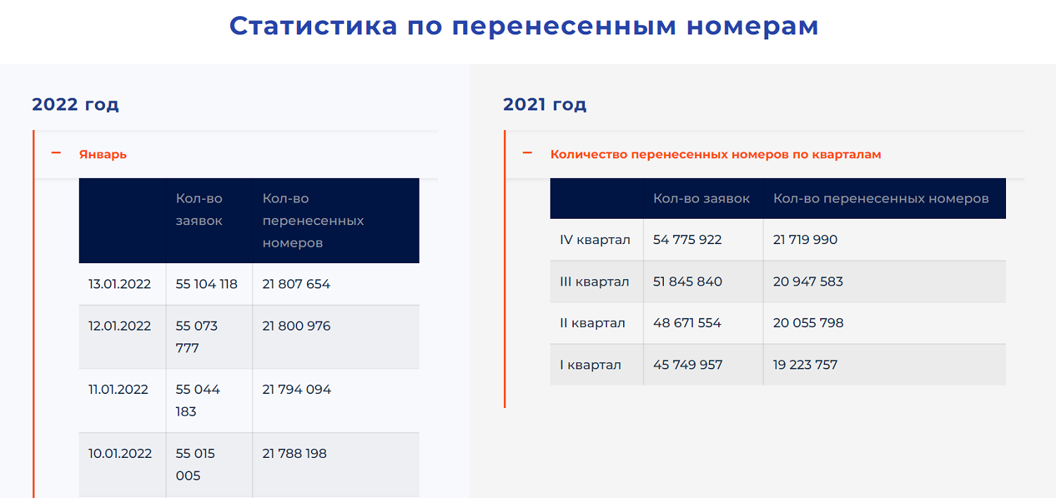 Статистика по смене оператора в России 2022