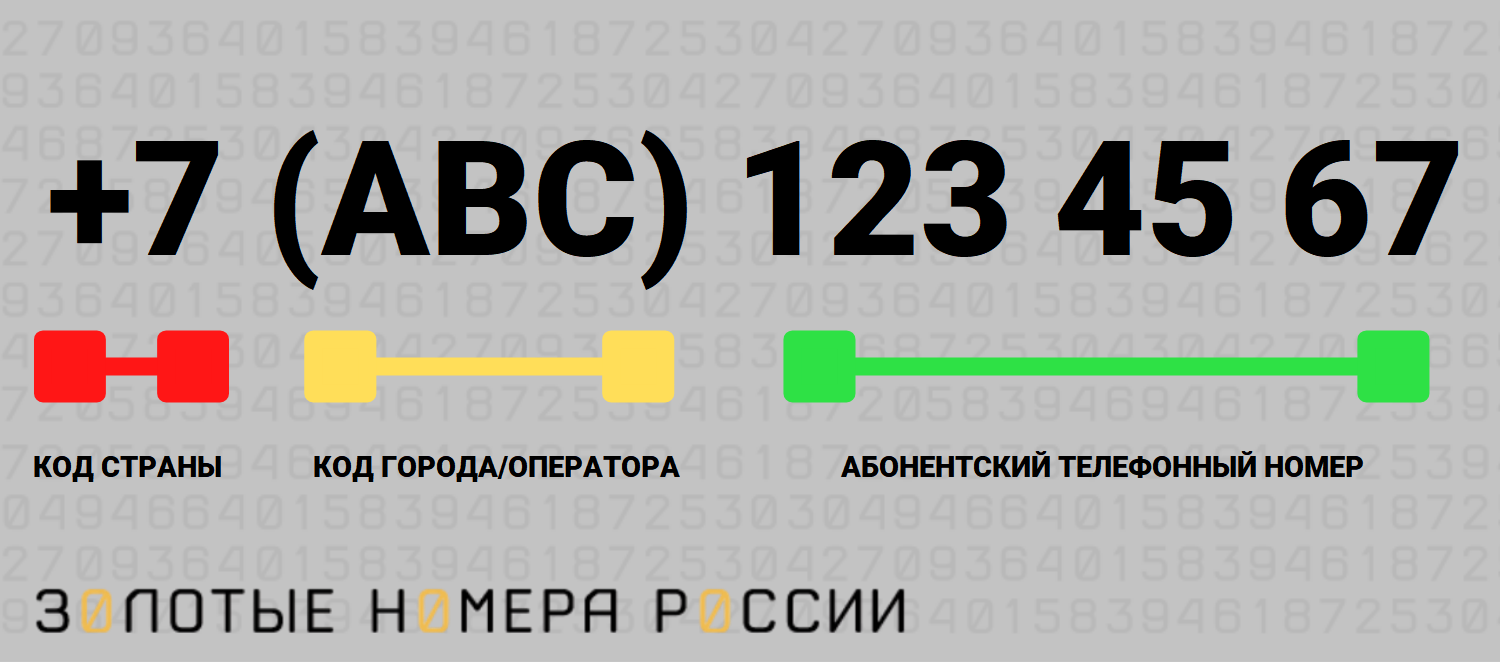 Структура телефонного номера<br>