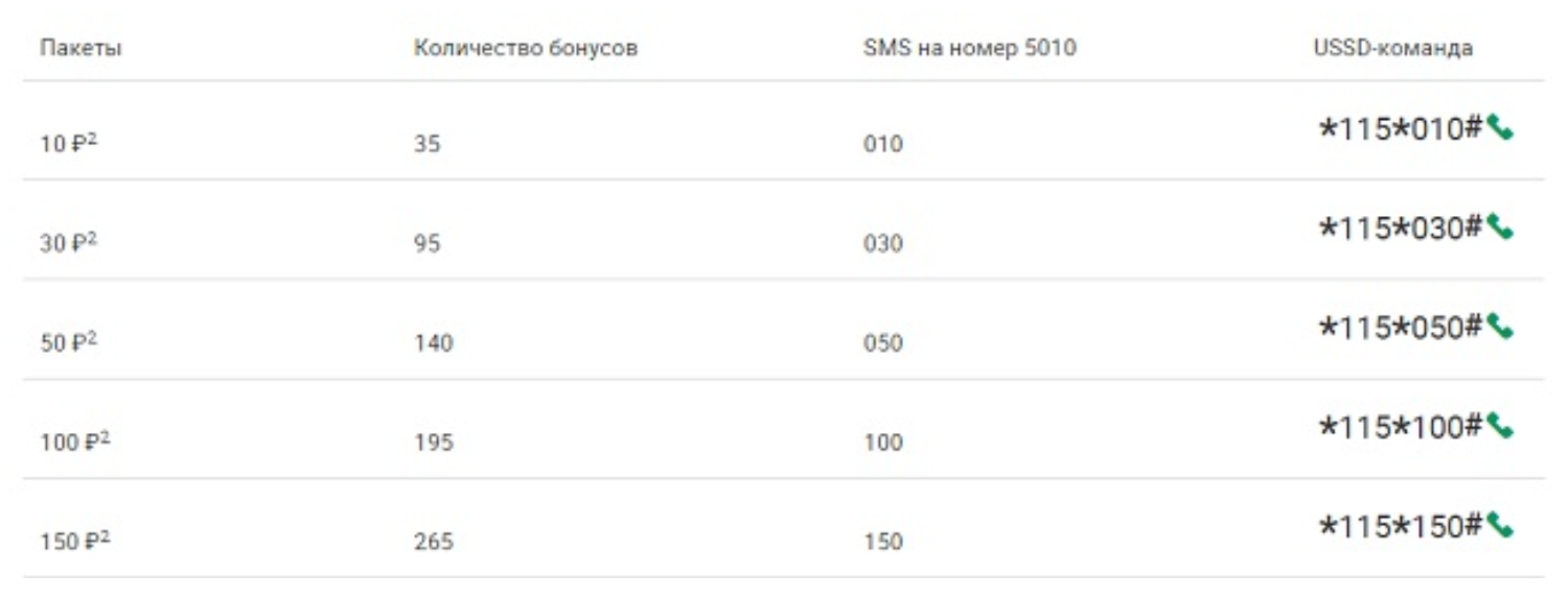 Обмен бонусов МегаФон на деньги через USSD-запросы<br>