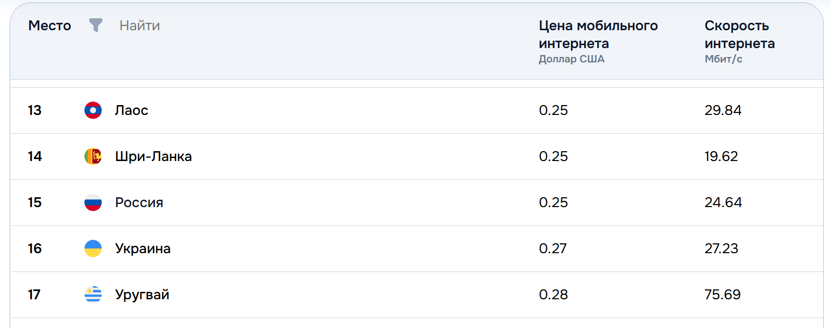 На каком месте в мире в рейтинге Россия по стоимости интернета<br>