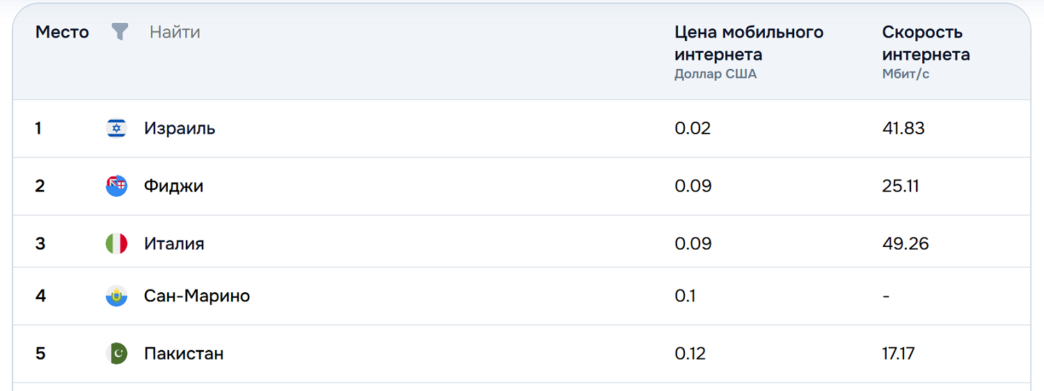 В каких странах самый дешевый мобильный интернет<br>