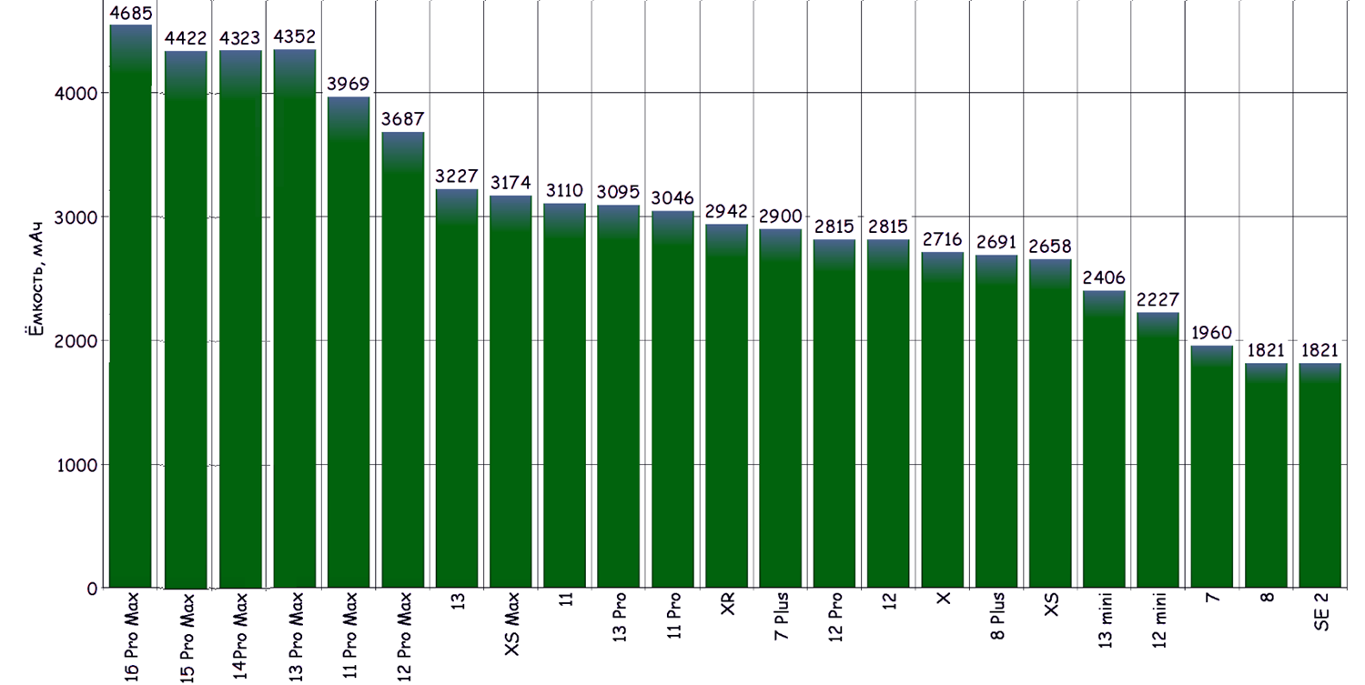 Сравнение аккумуляторов iPhone